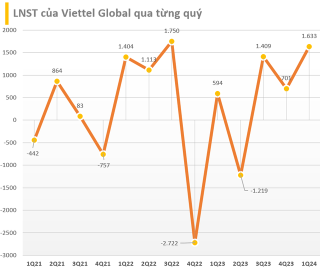 Quãng thời gian 'thăng hoa' của một DN họ Viettel: Lợi nhuận quý 1/2024 tăng 175%, vốn hóa vượt Vinhomes, Vingroup, Hòa Phát... cùng loạt ngân hàng để lọt top 3 sàn chứng khoán Việt- Ảnh 4.