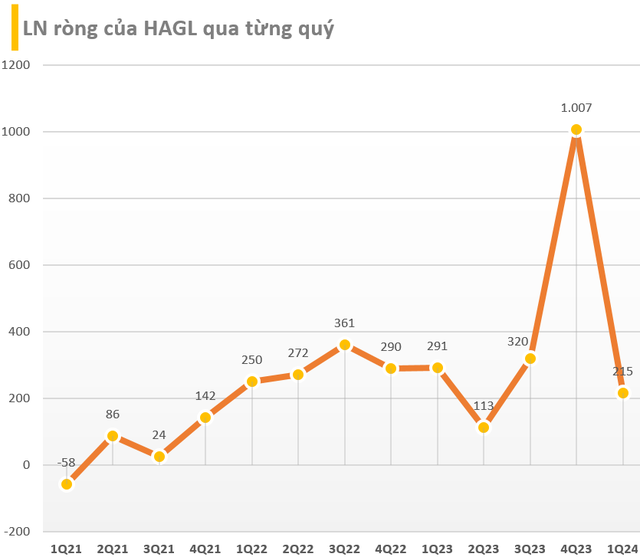 HAGL lãi 215 tỷ đồng trong quý 1/2024, giảm 26%, vẫn còn lỗ lũy kế 1.500 tỷ đồng- Ảnh 2.