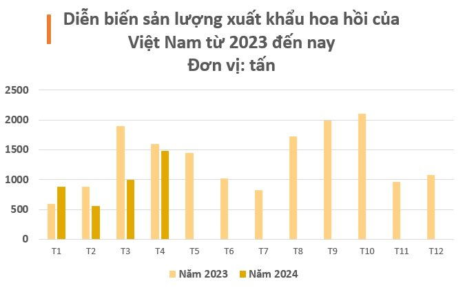 Loại hoa trồng 1 lần thu hoạch 80 năm này được Ấn Độ cực kỳ yêu thích: Việt Nam xuất gần 4.000 tấn từ đầu năm- Ảnh 2.