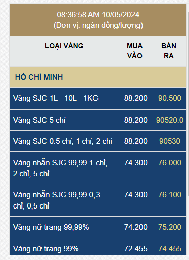 Giá vàng SJC chính thức vượt 90 triệu đồng/lượng, vàng nhẫn trơn tăng dựng đứng- Ảnh 1.