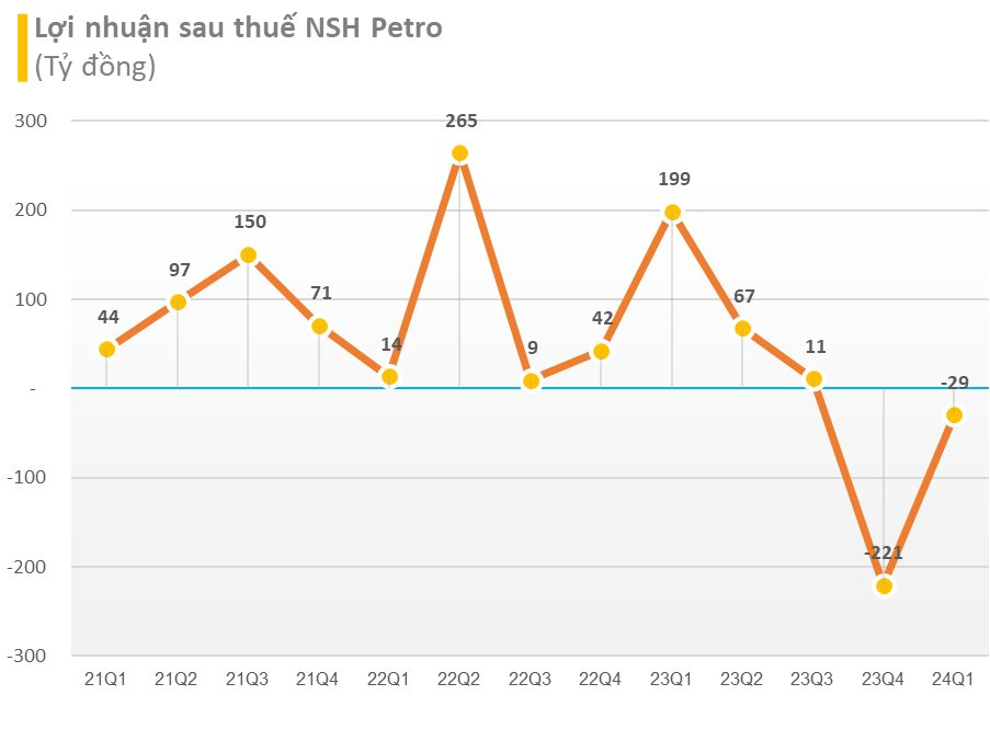 Đại gia xăng dầu 'lâm nạn', toàn bộ HĐQT từ chối nhận thù lao: Bị cưỡng chế 1.000 tỷ tiền thuế, báo lỗ 2 quý liên tiếp, cổ phiếu vẫn tăng trần 3 phiên- Ảnh 2.