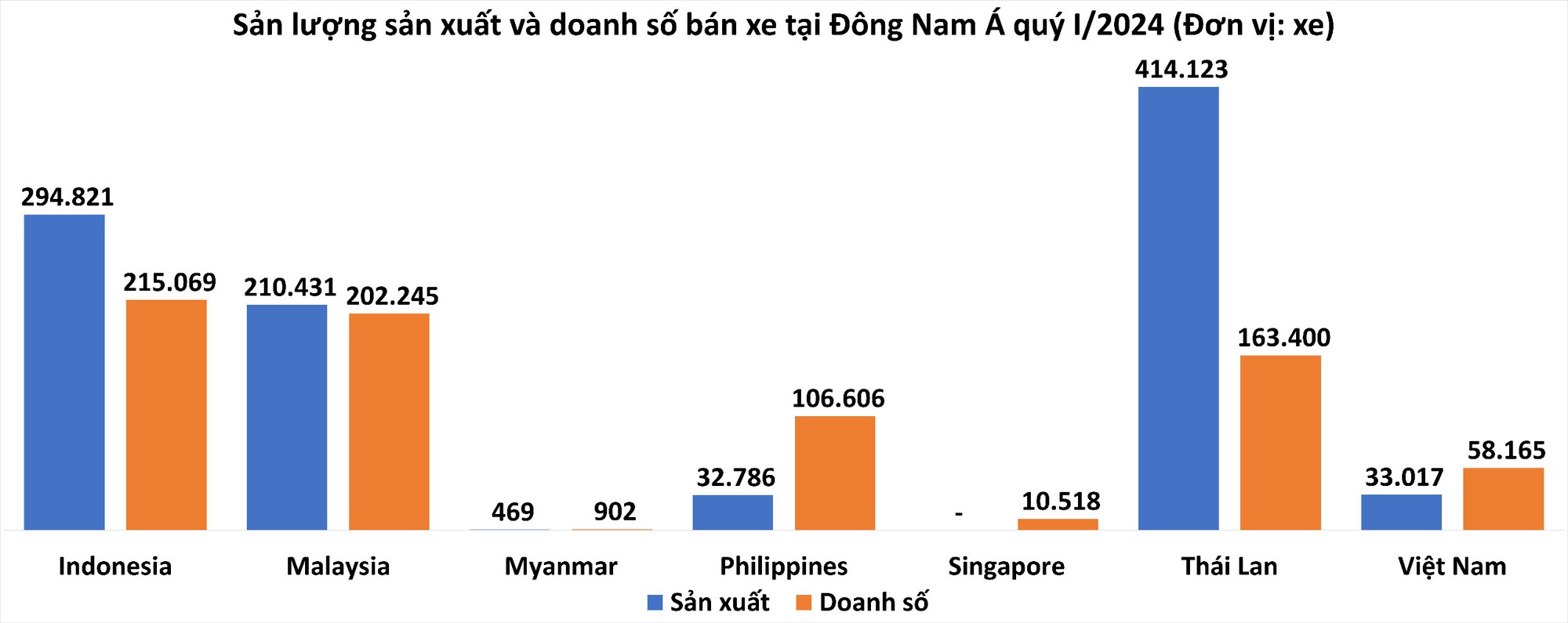Việt Nam giảm sản xuất ô tô nhiều nhất Đông Nam Á nhưng người Việt chỉ giảm nhẹ tốc độ mua xe- Ảnh 1.