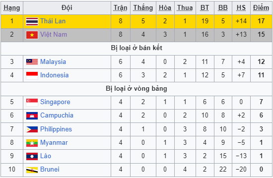 Tuyển Việt Nam vượt Indonesia, vào nhóm hạt giống số 1 AFF Cup 2024 nhờ quy định đặc biệt- Ảnh 4.