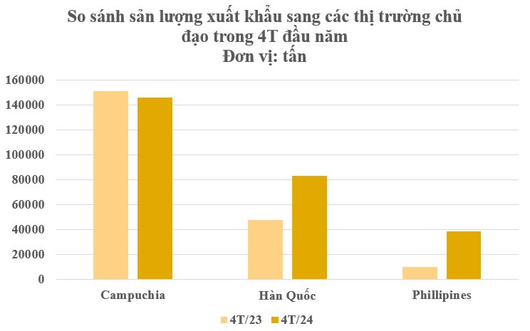 Trung Quốc cấm xuất khẩu, một mặt hàng của Việt Nam liên tục lên cơn sốt: Philippines tăng nhập khẩu gấp 3 lần, Hàn Quốc mạnh tay gom hàng dù giá đắt đỏ- Ảnh 5.