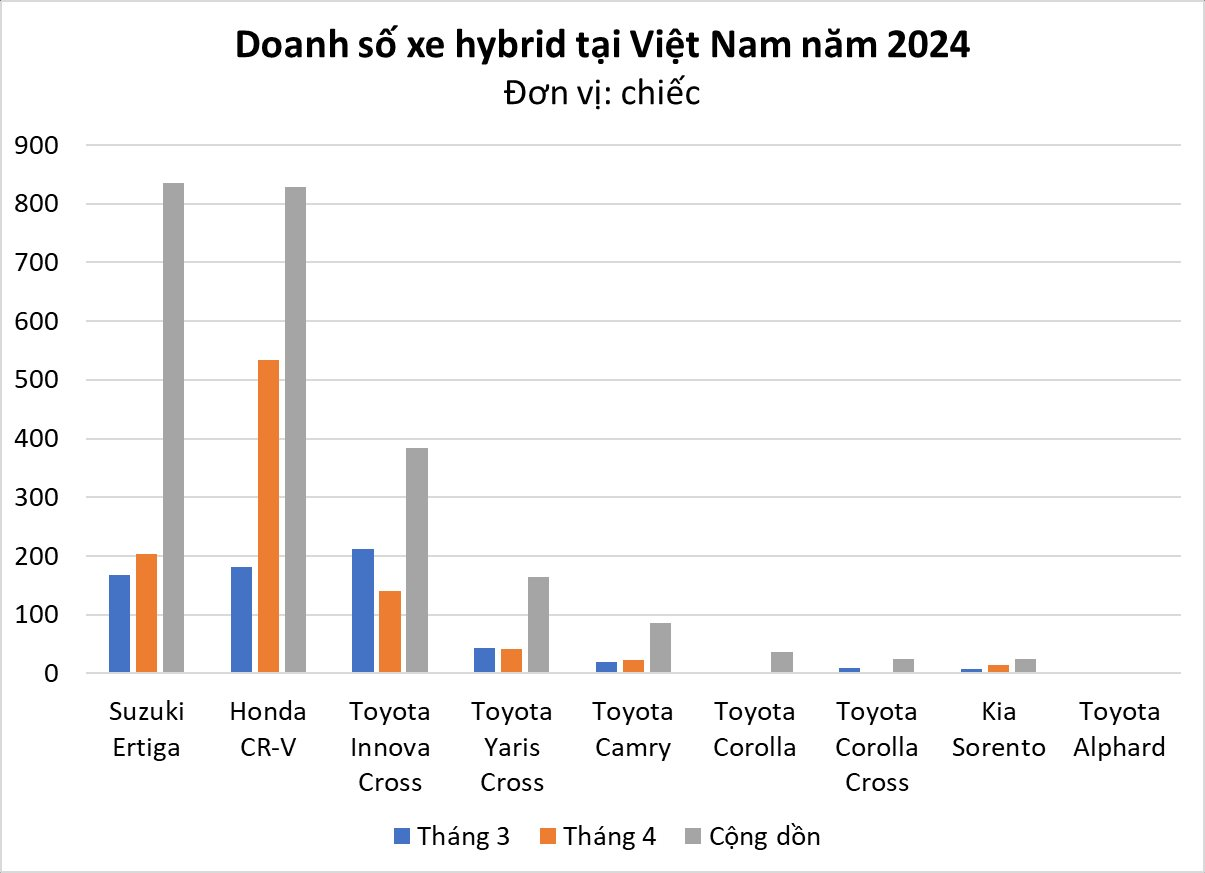 Phân khúc tiết kiệm xăng nhất Việt Nam tháng 4: tăng ngược chiều thị trường, vua doanh số bất ngờ đổi chủ- Ảnh 2.