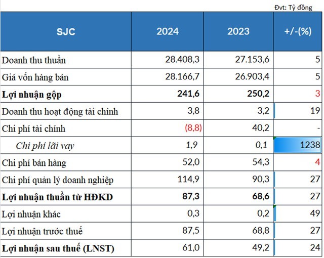 SJC thu về hơn 28.400 tỷ nhưng lãi mỏng dính, kiểm toán nêu ý kiến ngoại trừ về khoản dự phòng giảm giá hàng tồn kho- Ảnh 2.