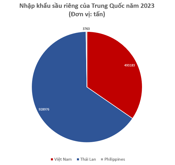 Trung Quốc mở cửa nhập khẩu, một nông sản của Việt Nam nhanh chóng chiếm thị phần từ Thái Lan: Nếu gỡ được 