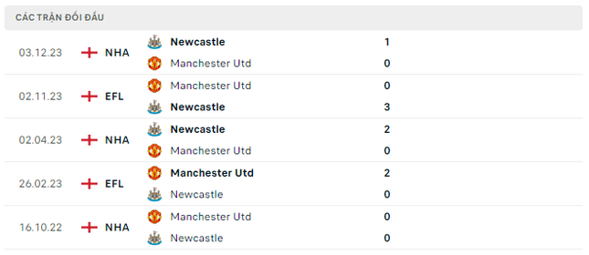 Nhận định MU vs Newcastle, 02h00 ngày 16/5: Chạm đáy khủng hoảng- Ảnh 3.