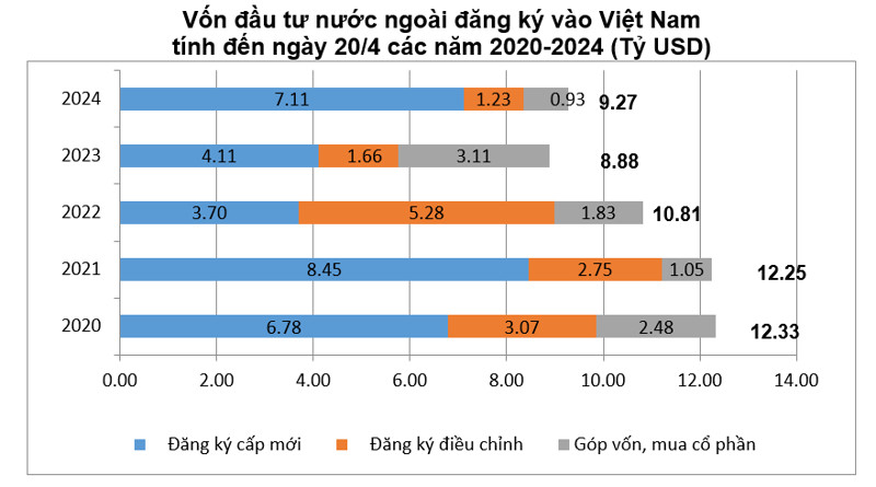 Top 5 địa phương thu hút FDI 4 tháng đầu năm: Một tỉnh miền Nam bất ngờ 