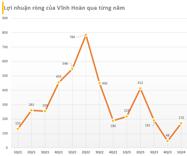 'Nữ hoàng' cá tra đã rót hơn 160 tỷ vào các cổ phiếu BĐS, đã bán bớt NLG và KBC trong quý 1/2024, lỗ lớn với DXS- Ảnh 1.