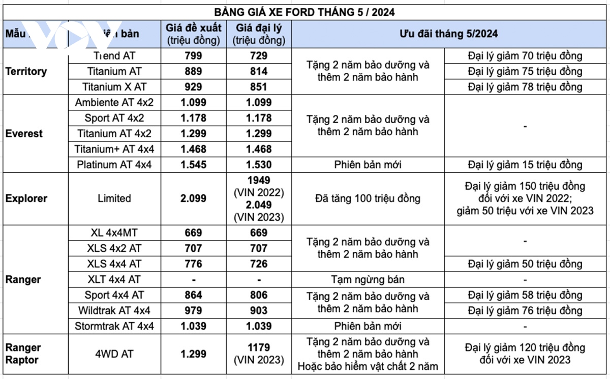 Đại lý tự giảm giá Ford Territory 80 triệu đồng, bất chấp hãng cắt khuyến mại- Ảnh 5.