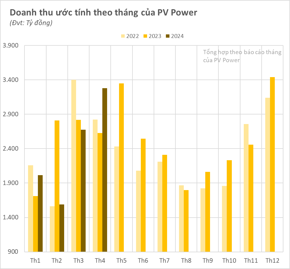 Doanh thu bán điện của PV Power tăng 