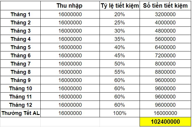 Lương 16 triệu vẫn để dành được hơn trăm triệu trong 1 năm: Năng nhặt chặt bị thì mục tiêu nào cũng khả thi- Ảnh 2.