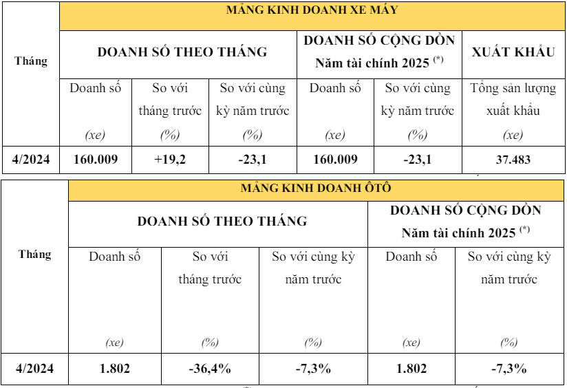 Thế giới 2 bánh: Người Việt mua hơn 5.333 xe máy Honda mỗi ngày trong tháng 4- Ảnh 1.