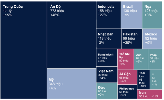 Việt Nam sẽ vượt qua Anh, Pháp, lọt top 11 thị trường tiêu dùng lớn nhất thế giới vào 2030- Ảnh 1.