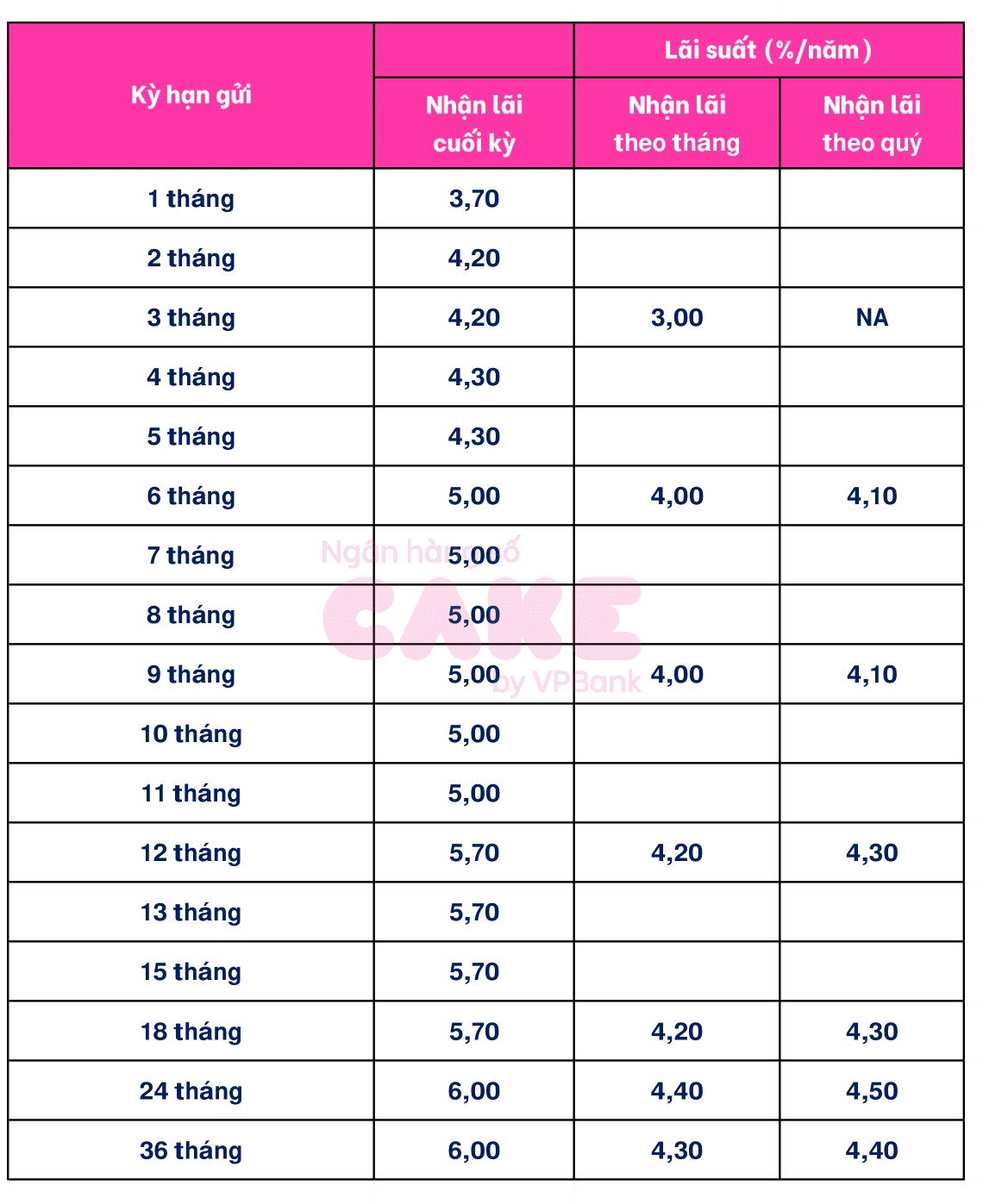 Một ngân hàng số vừa tăng lãi suất tiết kiệm ở tất cả kỳ hạn từ chiều nay 16/5- Ảnh 3.