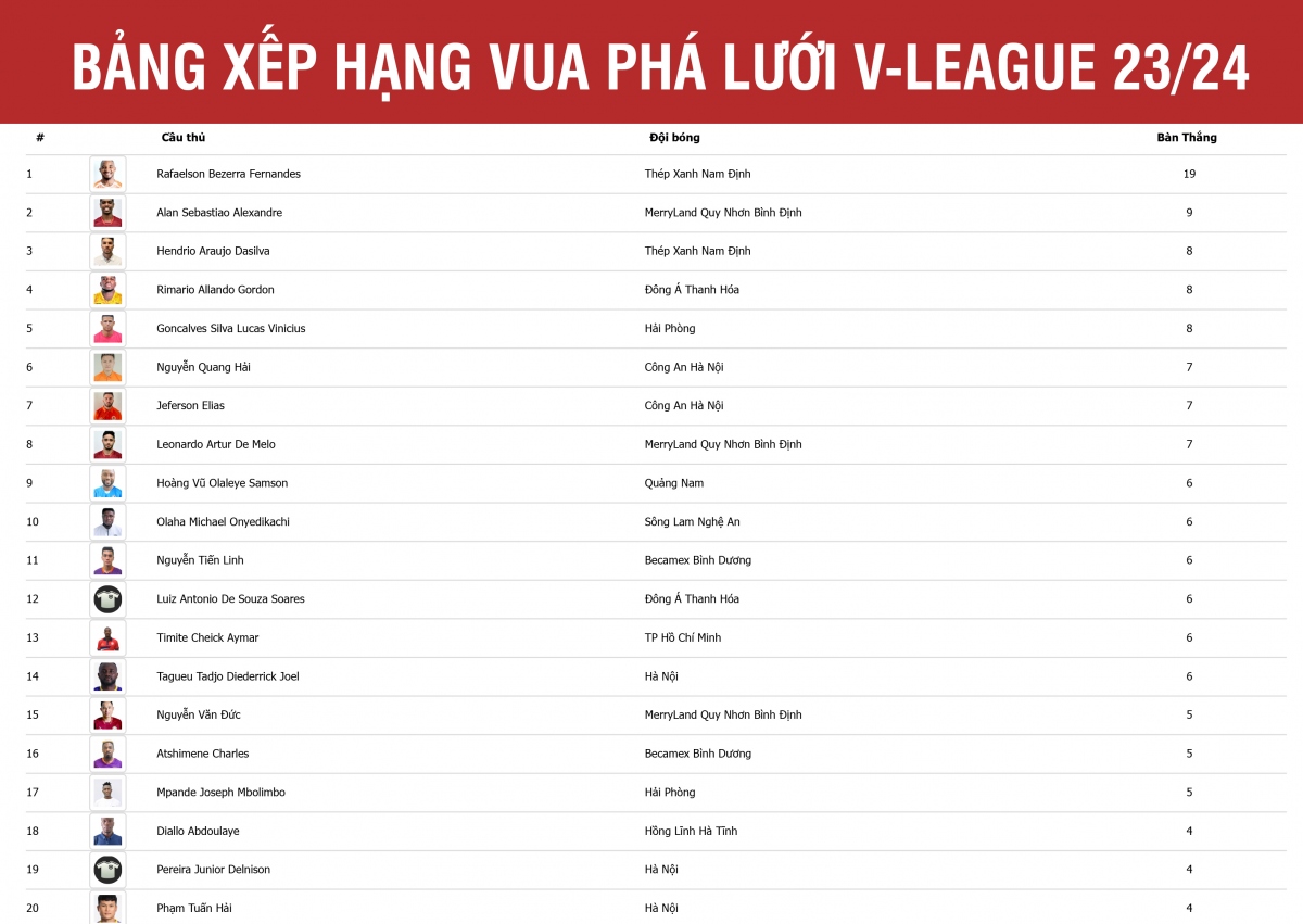 BXH “Vua phá lưới” V-League: Quang Hải tốp 6 và nỗi lo của HLV Kim Sang Sik- Ảnh 1.