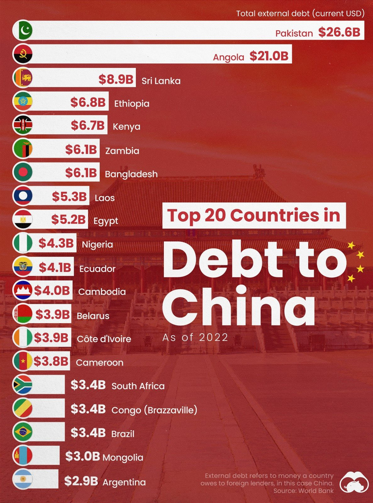 Quốc gia nào đang nợ Trung Quốc nhiều nhất?- Ảnh 3.
