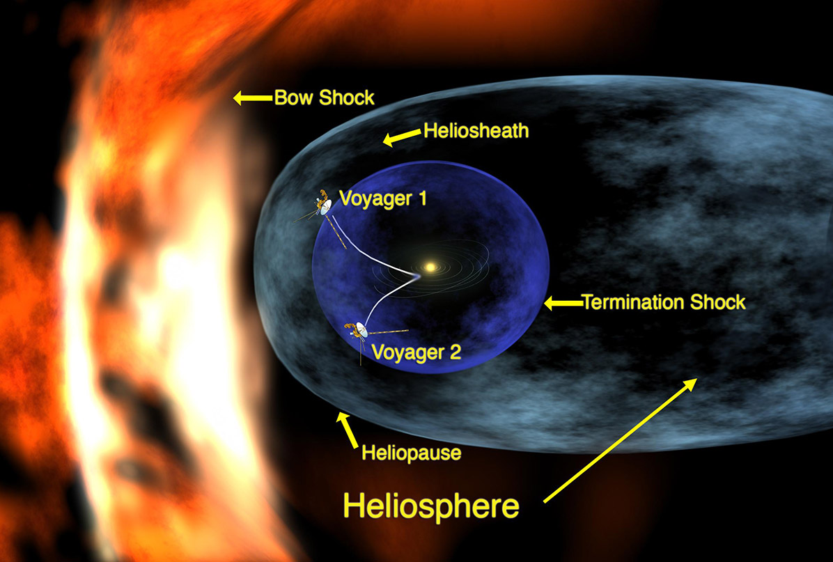 Heliosphere: Người bảo vệ vô hình của Hệ Mặt Trời- Ảnh 1.