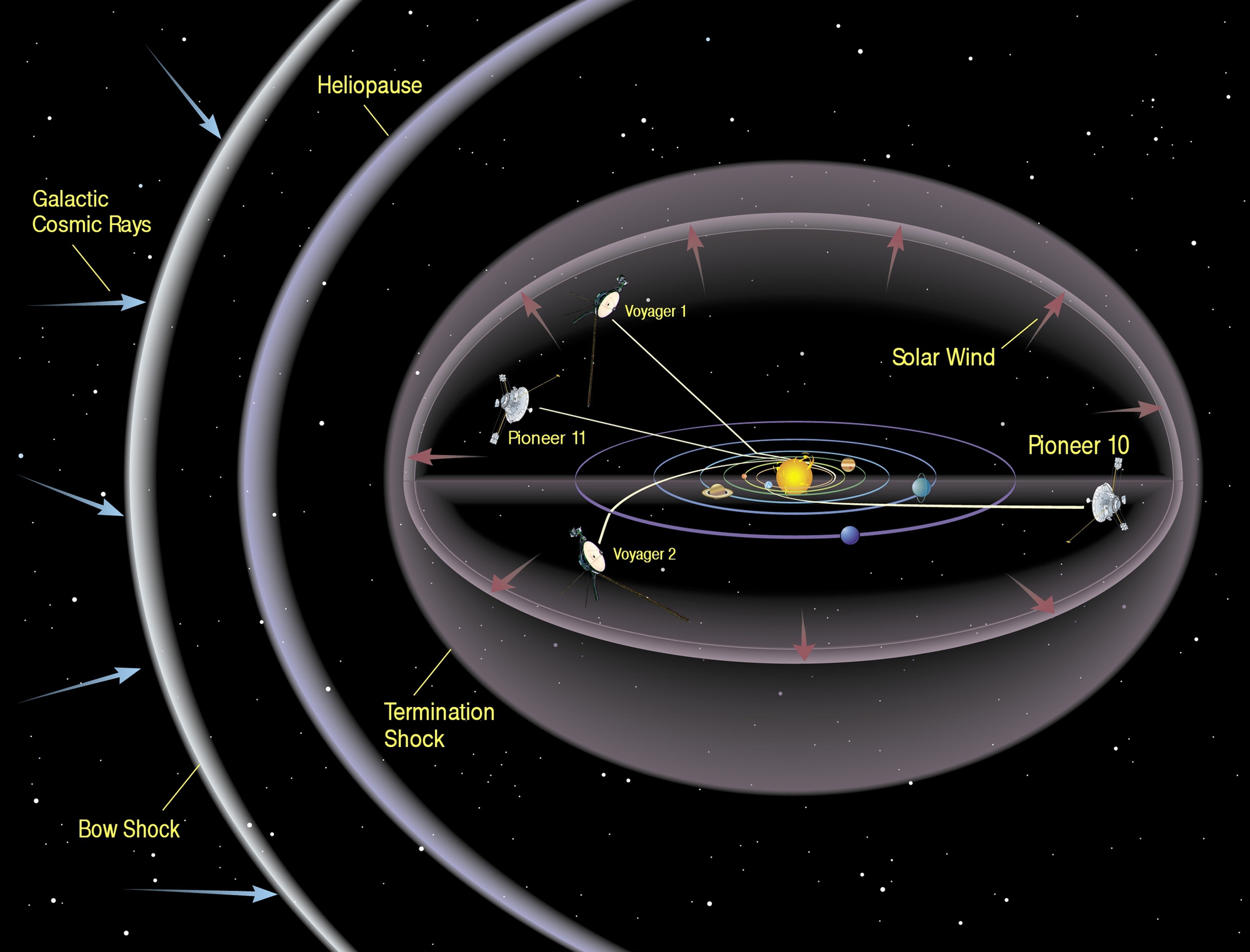 Heliosphere: Người bảo vệ vô hình của Hệ Mặt Trời- Ảnh 3.
