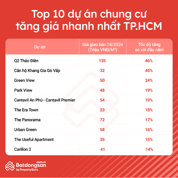 Top 10 chung cư tăng giá khủng nhất TPHCM gọi tên Q2 Thảo Điền, Khang Gia Gò Vấp, mức tăng ở Hà Nội chưa là gì: Có chung cư tăng tới 46% sau 4 tháng, giá rao 135 triệu đồng/m2- Ảnh 1.