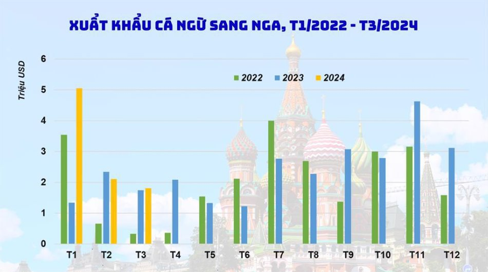 Một mặt hàng của Việt Nam được người Nga mạnh tay săn lùng: Ưu đãi thuế xuất khẩu 0%, 80 quốc gia khác cũng đua nhau 'chốt đơn'- Ảnh 3.