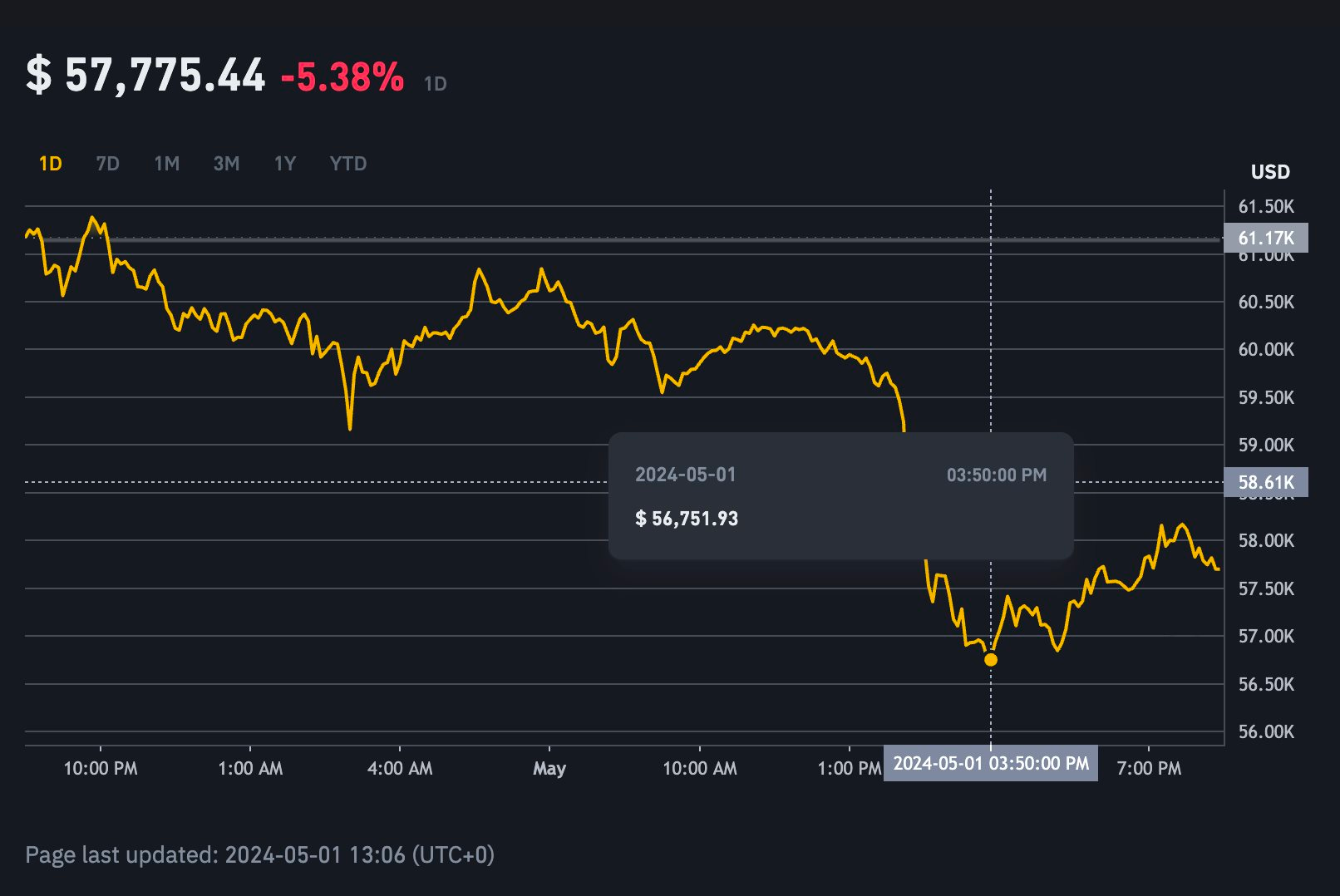 Giá Bitcoin lao dốc trước thềm cuộc họp của FED, có lúc thủng 57.000 USD/coin- Ảnh 2.