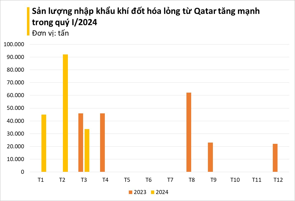 Giá rẻ bất ngờ, một mặt hàng quan trọng không kém dầu thô đang từ Qatar đổ bộ vào Việt Nam, nhập khẩu tăng hơn 200% trong 3 tháng đầu năm- Ảnh 2.