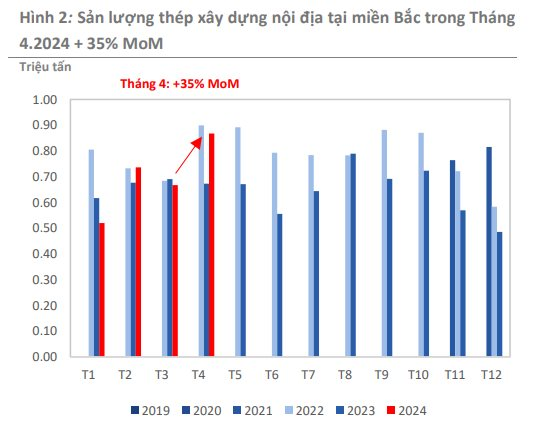 Một hiện tượng lạ xảy ra với ngành thép Việt Nam trong tháng 4- Ảnh 2.