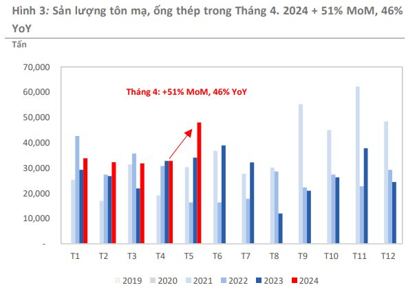 Một hiện tượng lạ xảy ra với ngành thép Việt Nam trong tháng 4- Ảnh 3.