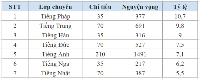 Không phải Trung - Nhật - Hàn, đây mới là lớp ngoại ngữ có tỷ lệ chọi cao nhất Chuyên ngữ, 1 "đấu" 10 em để vào- Ảnh 1.