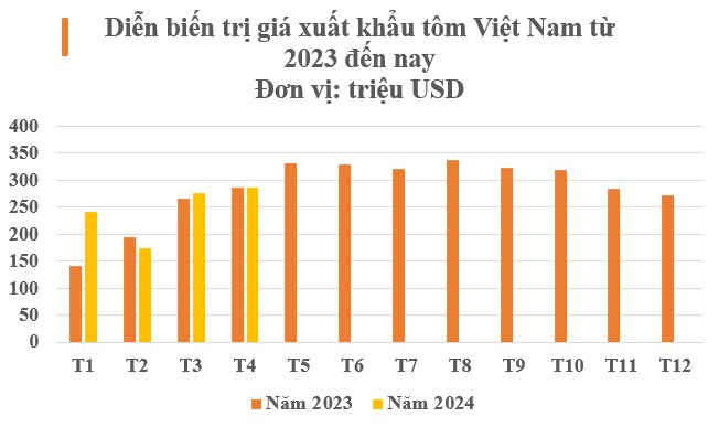 'Mỏ vàng' này đưa Việt Nam trở thành nước xuất khẩu thứ 2 thế giới: Thu gần 1 tỷ USD trong 4 tháng, Trung Quốc, châu Âu đều mạnh tay săn lùng- Ảnh 3.