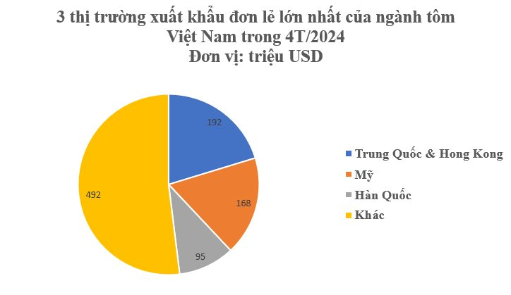 'Mỏ vàng' này đưa Việt Nam trở thành nước xuất khẩu thứ 2 thế giới: Thu gần 1 tỷ USD trong 4 tháng, Trung Quốc, châu Âu đều mạnh tay săn lùng- Ảnh 4.