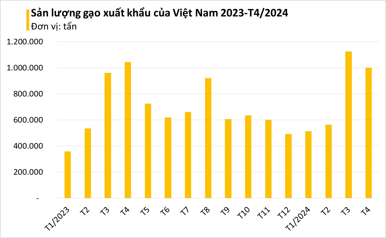 Xuất khẩu 8 triệu tấn mỗi năm nhưng Việt Nam cũng sắp trở thành nhà nhập khẩu lớn thứ 2 thế giới mặt hàng cực quan trọng này- Ảnh 5.