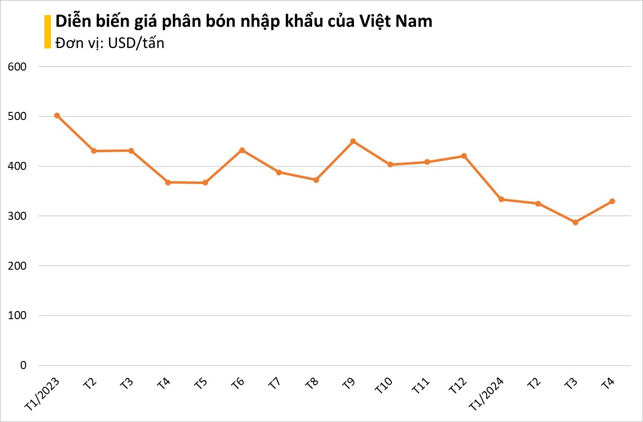 Bị hạn chế xuất khẩu, một kho báu của Nga vẫn liên tục đổ bộ vào Việt Nam với giá siêu rẻ: Nhập khẩu tăng gấp 10 lần, là "cứu tinh" cho nông sản Việt- Ảnh 2.