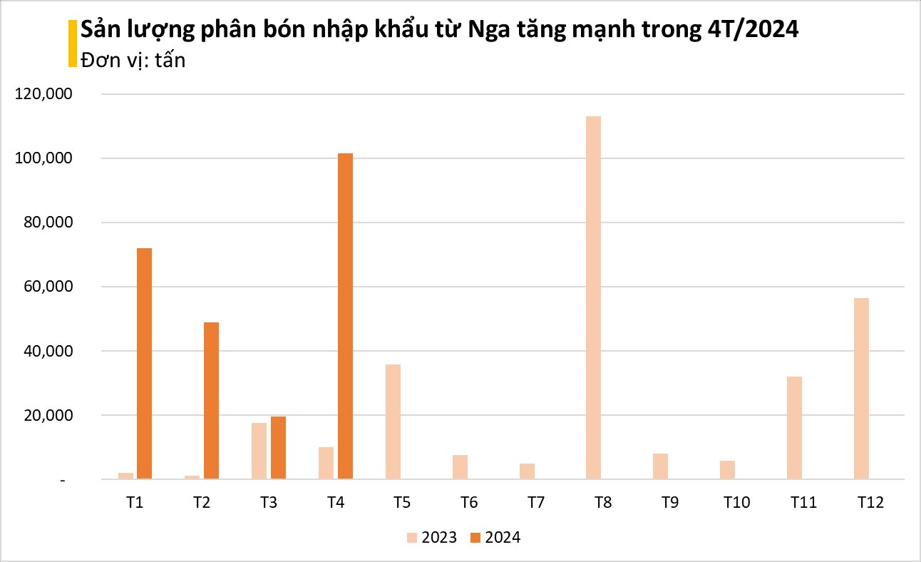 Bị hạn chế xuất khẩu, một kho báu của Nga vẫn liên tục đổ bộ vào Việt Nam với giá siêu rẻ: Nhập khẩu tăng gấp 10 lần, là "cứu tinh" cho nông sản Việt- Ảnh 3.