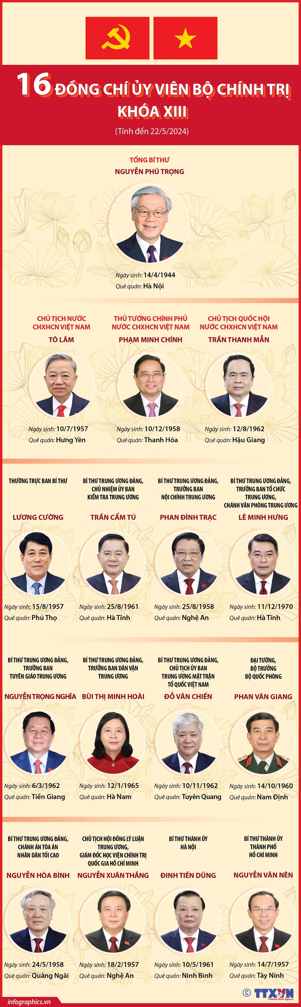 Danh sách Ủy viên Bộ Chính trị khóa XIII (tính đến 22/5/2024)- Ảnh 1.