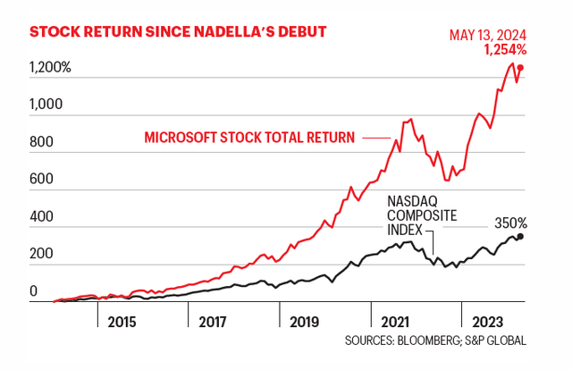 2 lần đặt cược đúng giúp vươn tới con số 3 nghìn tỷ USD: Câu chuyện ít biết về những ‘canh bạc thất bại’ của CEO Satya Nadella giúp tăng gấp 10 lần giá trị cho Microsoft- Ảnh 3.
