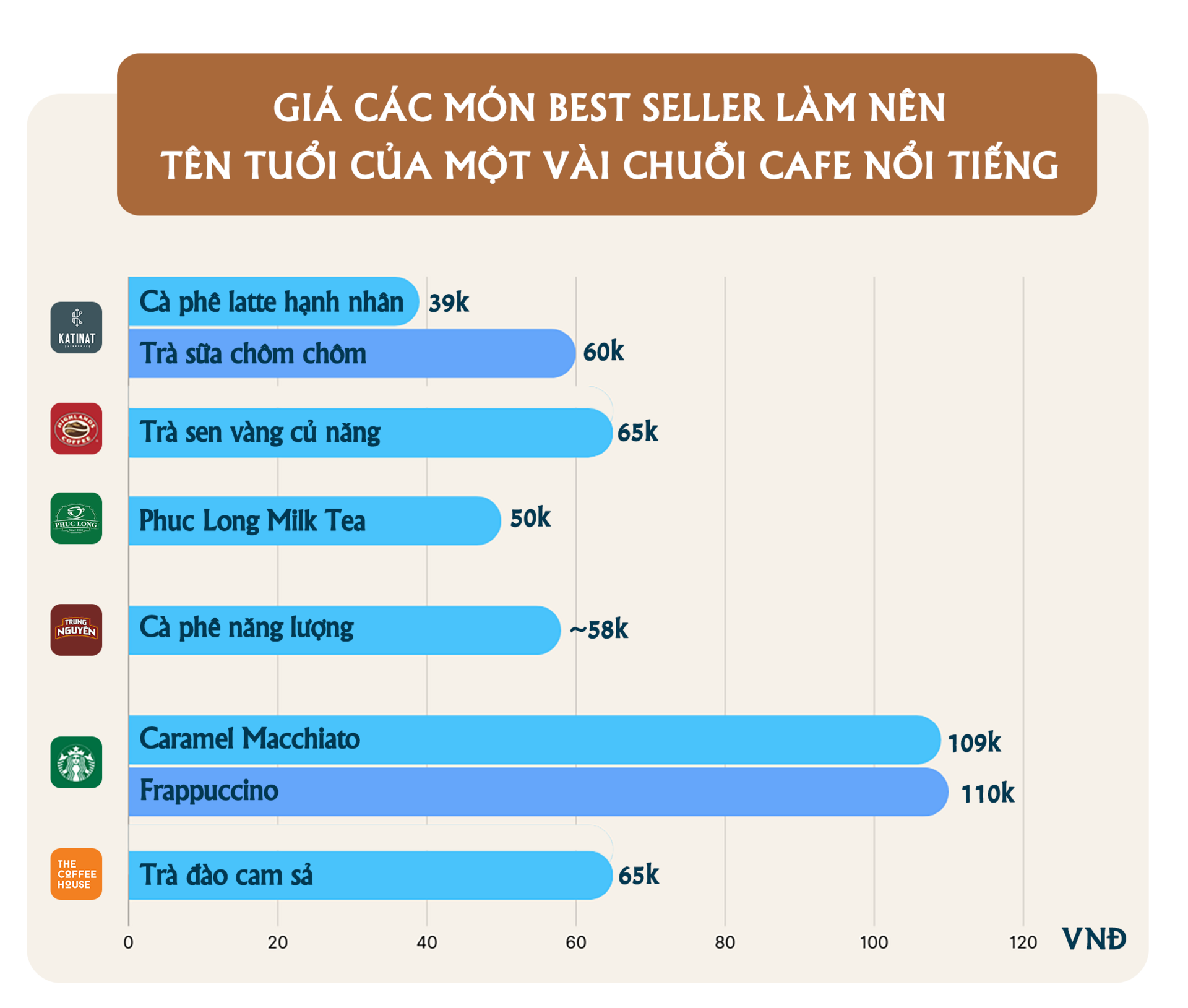 Cuộc chiến thị phần cà phê Việt: Chiếm chỗ ở đất vàng có còn là vũ khí hiệu quả?- Ảnh 2.