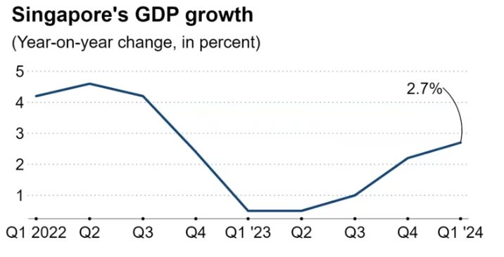 Quốc gia "nhà giàu" của Đông Nam Á báo cáo GDP quý 1 vượt kỳ vọng, tăng nhanh nhất trong 18 tháng: Một phần nhờ công của... Taylor Swift- Ảnh 3.