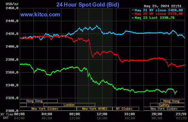 Giá vàng tiếp tục giảm sau khi 13.400 lượng vàng được "bơm" ra thị trường- Ảnh 1.