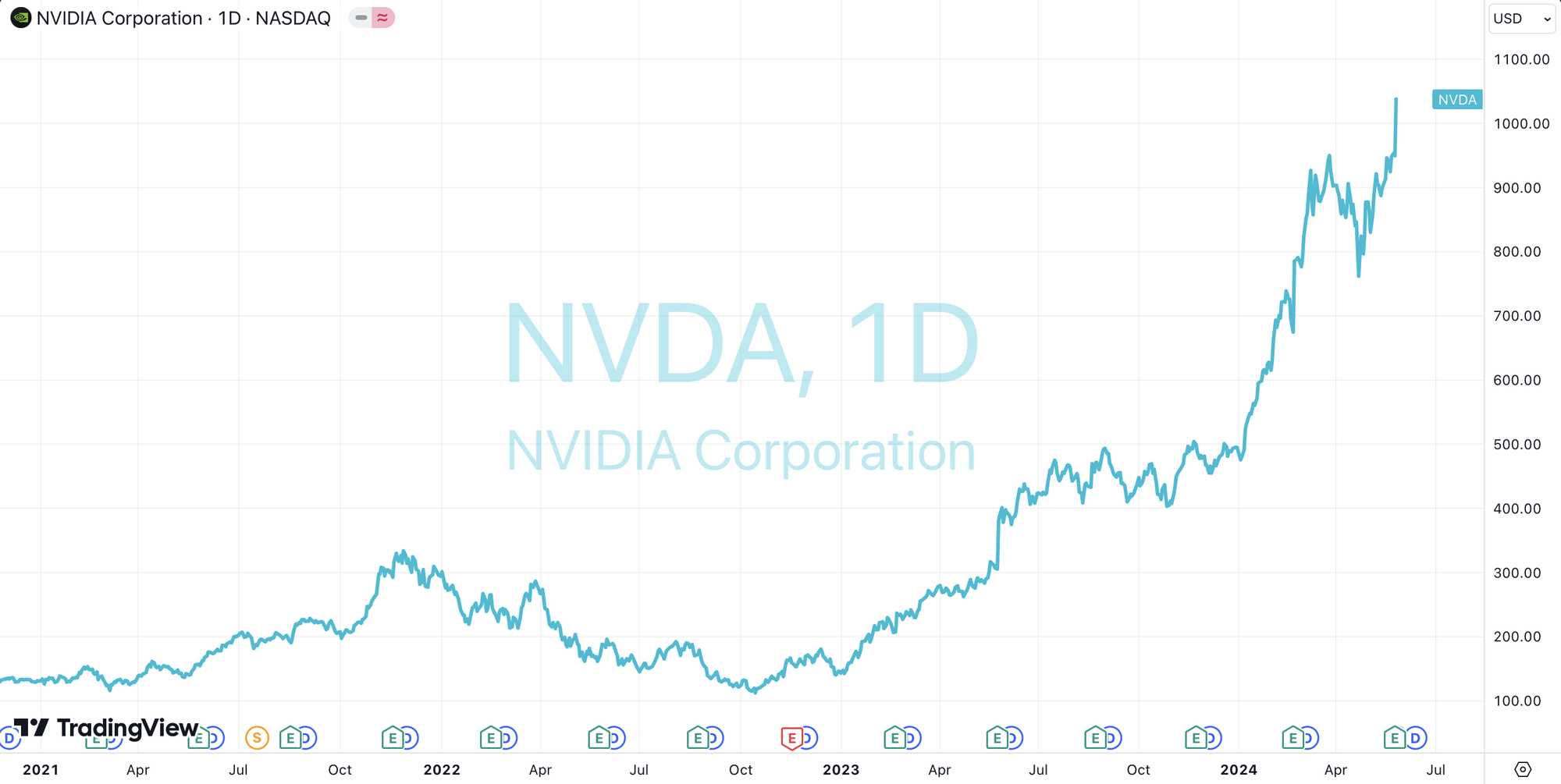 Cổ phiếu NVIDIA tăng vọt kể từ sau cái bắt tay với loạt công ty công nghệ Việt Nam, giá trị của tập đoàn sản xuất chip hàng đầu thế giới cao kỷ lục- Ảnh 1.