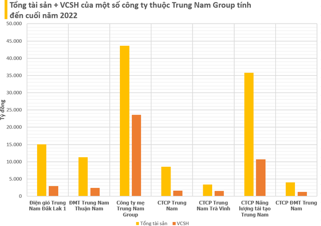 Trung Nam Group: 'Ông trùm' năng lượng tái tạo có tài sản gần 100.000 tỷ, rót gần 50.000 tỷ cho 9 DA điện và loay hoay với khối trái phiếu khổng lồ- Ảnh 9.