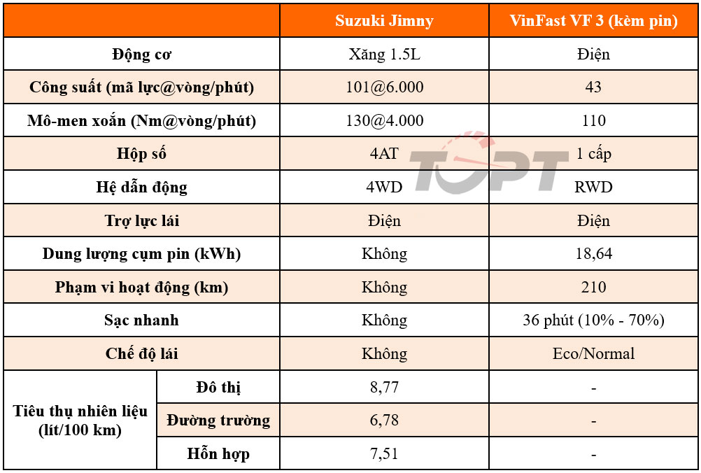 Khám phá Suzuki Jimny và VinFast VF 3 - Những cái tên mới trong "Cuộc chơi phương tiện di chuyển"- Ảnh 3.