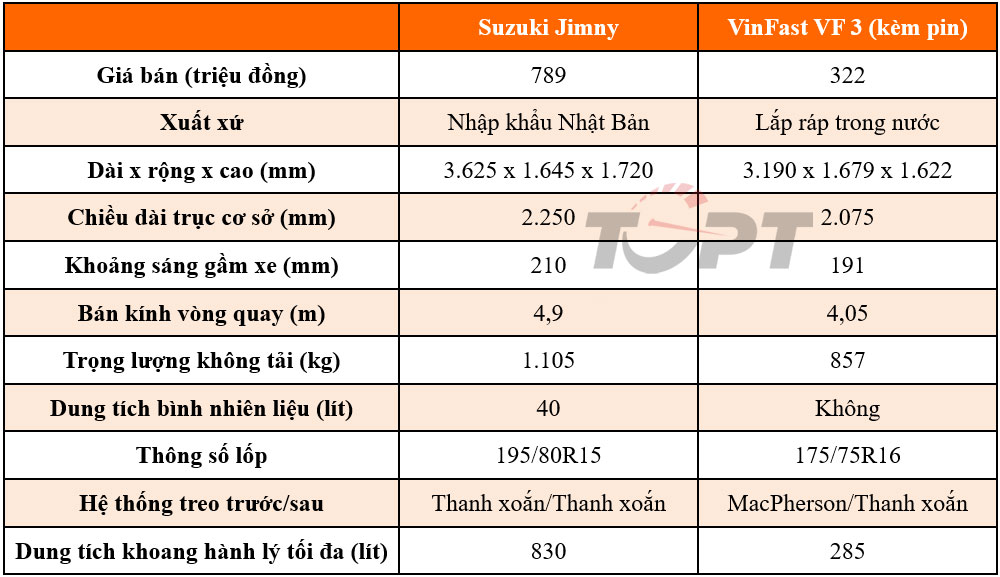Khám phá Suzuki Jimny và VinFast VF 3 - Những cái tên mới trong "Cuộc chơi phương tiện di chuyển"- Ảnh 1.