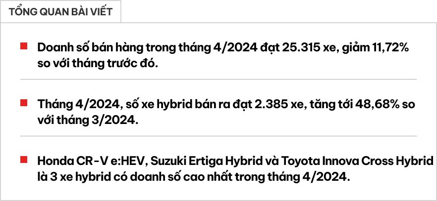 Người Việt bắt đầu thích xe hybrid: Doanh số tăng mạnh, Honda CR-V và 1 mẫu xe khác đang xưng vương- Ảnh 1.