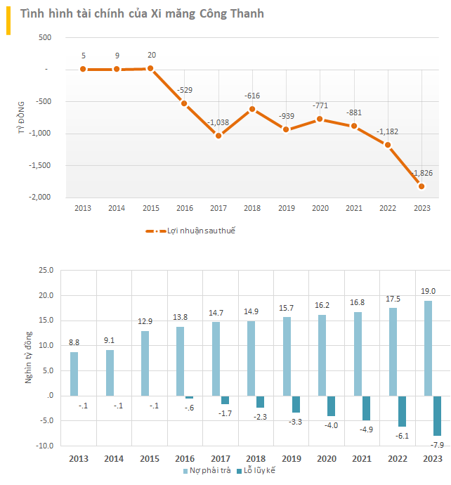 Xi măng Công Thanh báo lỗ hơn 1.800 tỷ, âm vốn hơn 7.000 tỷ, phải trả hơn 10.000 tỷ lãi vay- Ảnh 1.