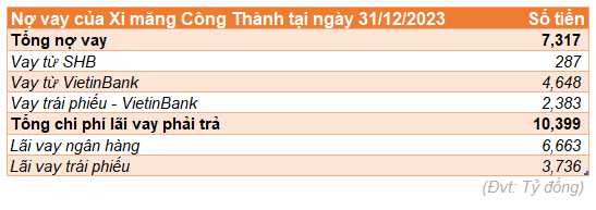 Xi măng Công Thanh báo lỗ hơn 1.800 tỷ, âm vốn hơn 7.000 tỷ, phải trả hơn 10.000 tỷ lãi vay- Ảnh 3.