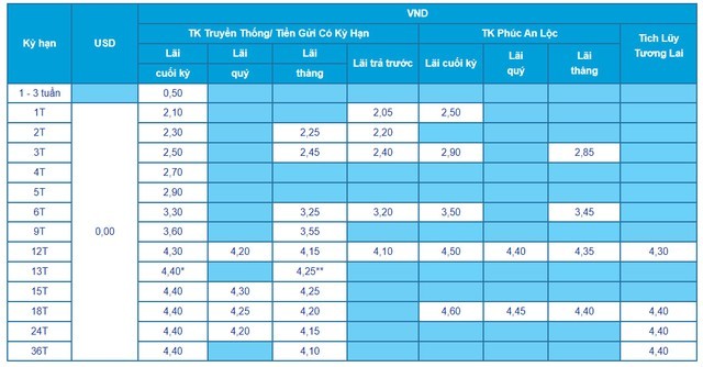 Lãi suất ngân hàng ACB mới nhất tháng 5/2024: Lãi suất tiết kiệm cao nhất dành cho tiền gửi online 12 tháng, lãi suất cho vay có xu hướng giảm- Ảnh 1.