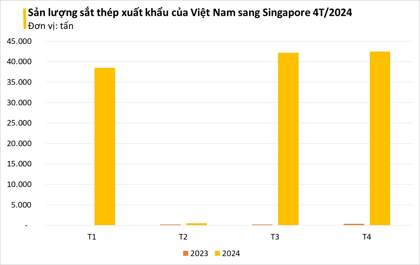 Một mặt hàng tỷ đô của Việt Nam đang được Singapore liên tục gom mạnh với giá siêu rẻ, xuất khẩu tăng khủng hơn 16.000% từ đầu năm- Ảnh 4.